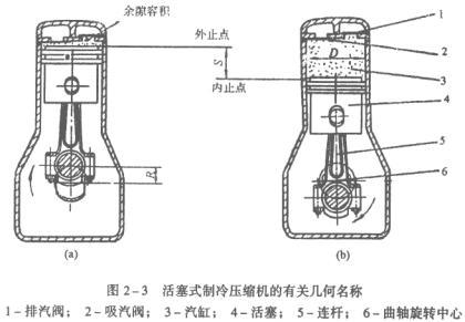 活塞式压缩机工作过程