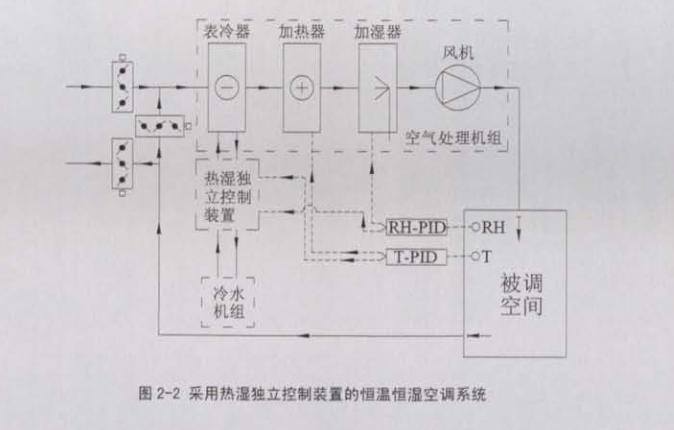 恒温恒湿空调系统主要节能措施